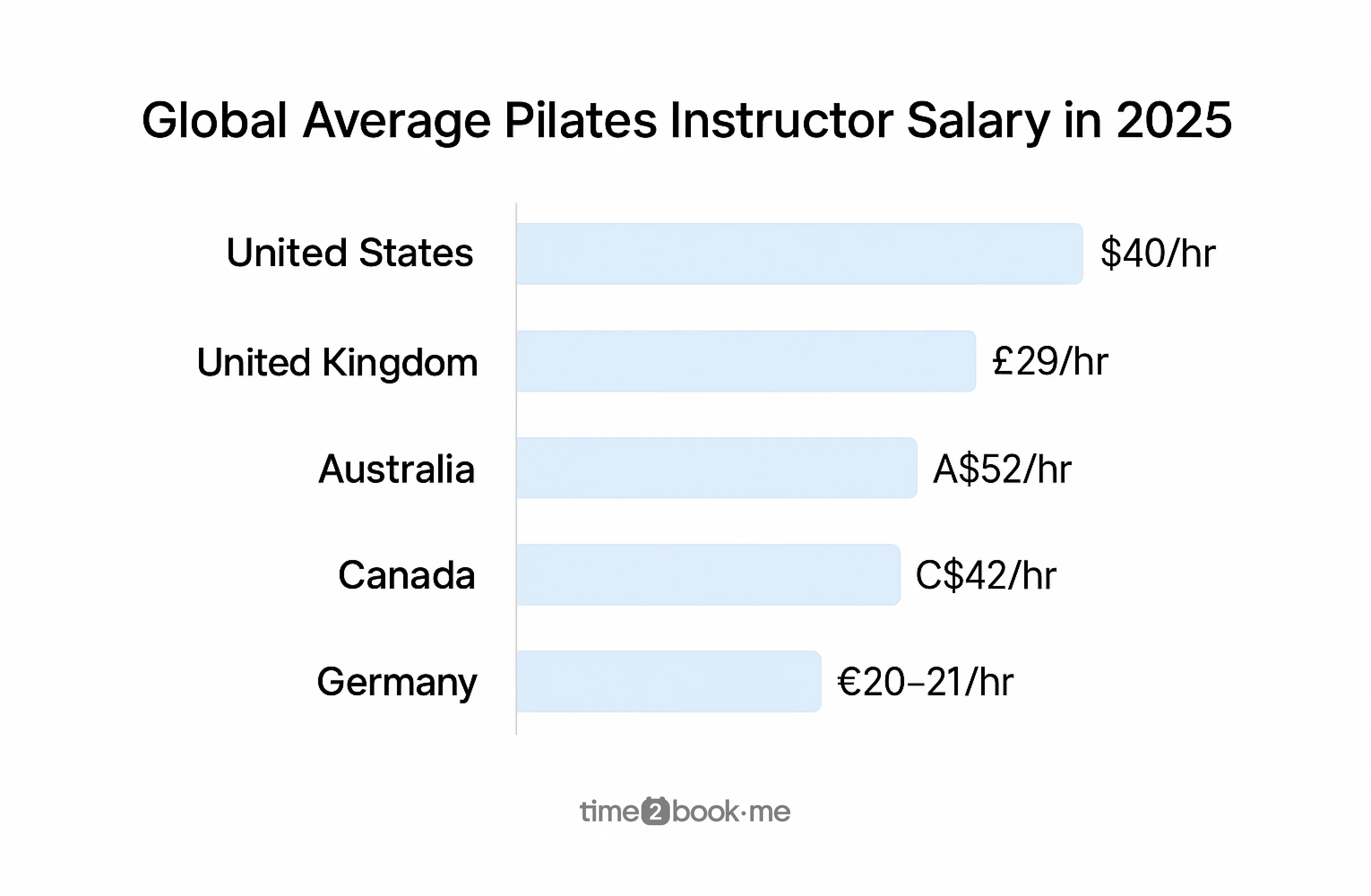 Global average Pilates instructor salary in 2025 – comparison chart showing hourly pay in United States, United Kingdom, Australia, Canada, and Germany